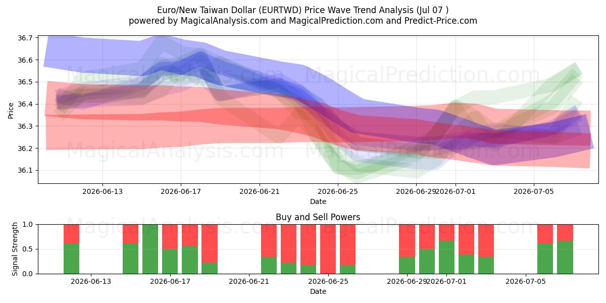 Euro/nieuwe Taiwanese dollar (EURTWD) Support and Resistance area (06 Jul) 