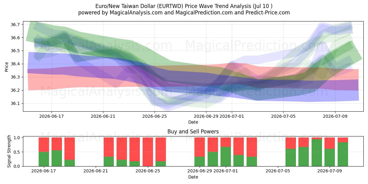  ユーロ/ニュー台湾ドル (EURTWD) Support and Resistance area (09 Jul) 