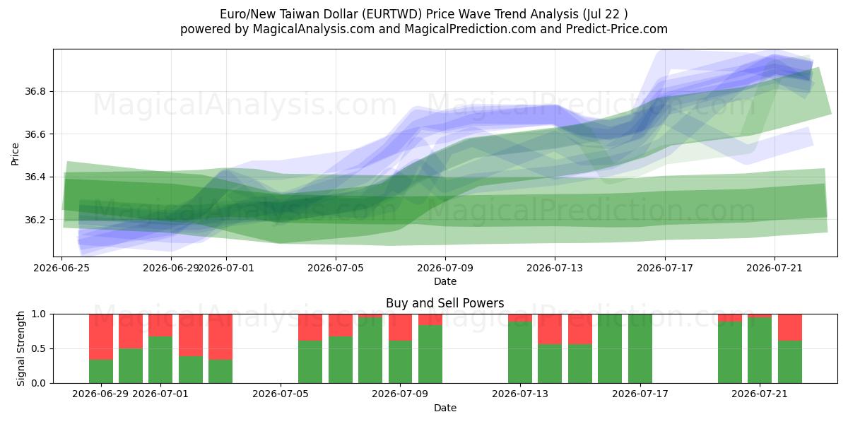  Euro/Neuer Taiwan-Dollar (EURTWD) Support and Resistance area (21 Jul) 