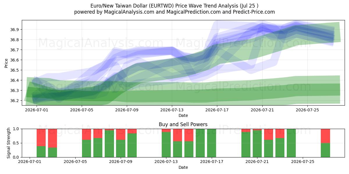  Euro/Nouveau dollar de Taïwan (EURTWD) Support and Resistance area (24 Jul) 