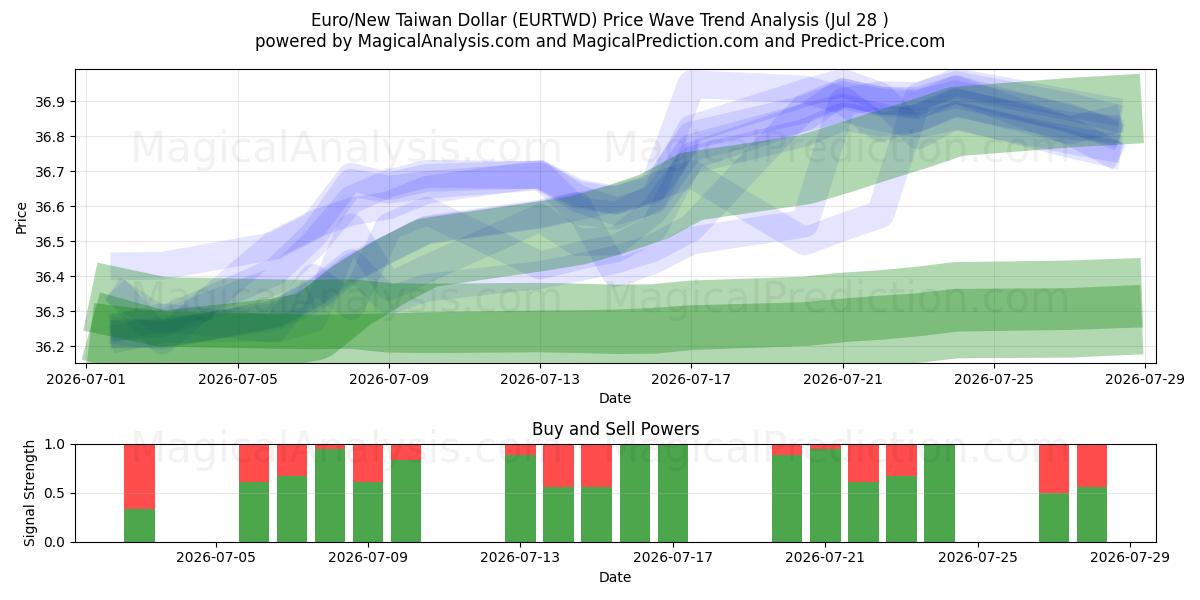  Euro/Ny Taiwan Dollar (EURTWD) Support and Resistance area (27 Jul) 