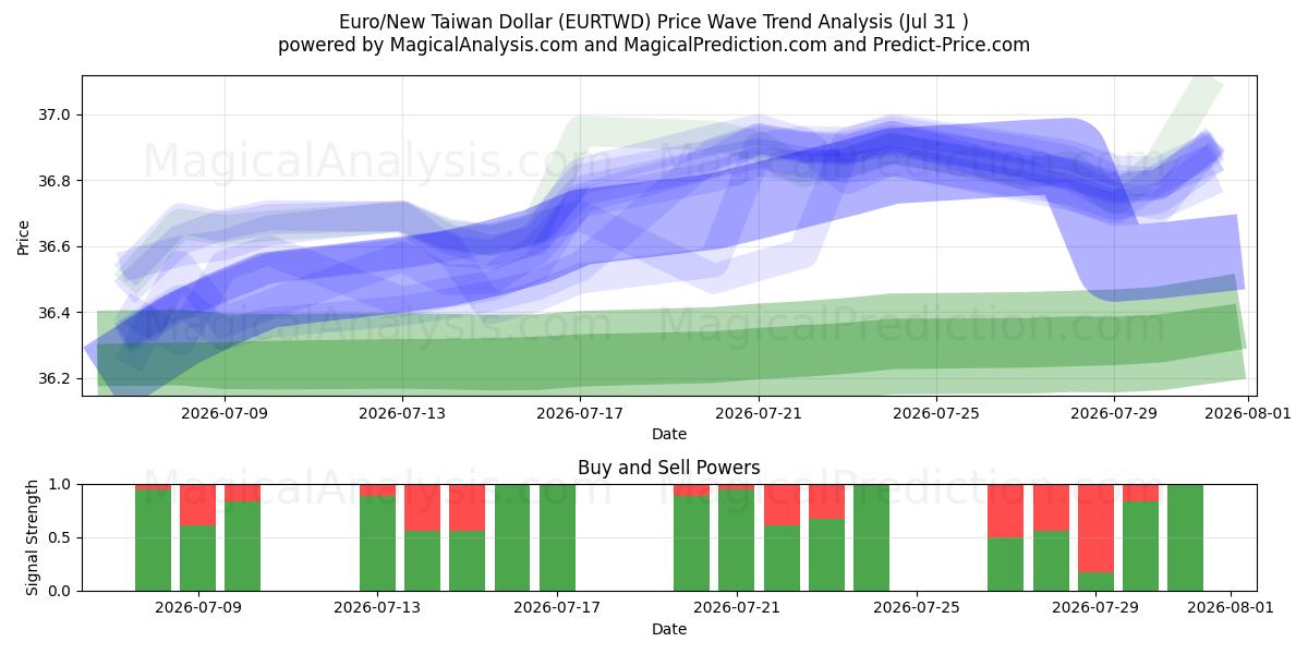  ユーロ/ニュー台湾ドル (EURTWD) Support and Resistance area (30 Jul) 