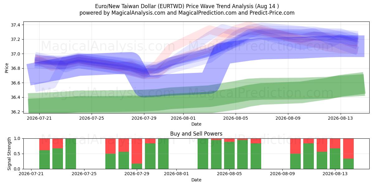  Euro/Nuovo dollaro taiwanese (EURTWD) Support and Resistance area (13 Aug) 