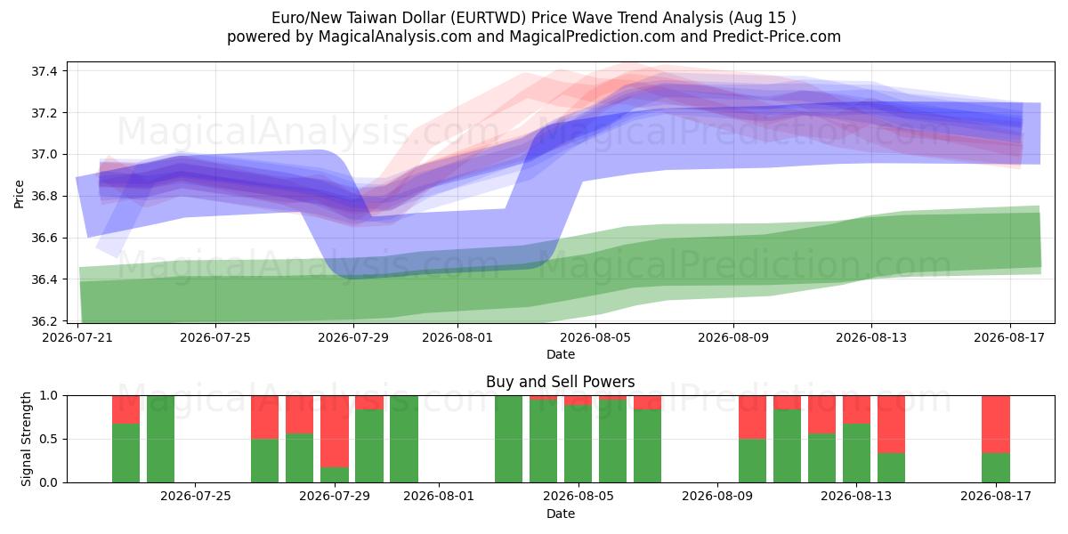  Euro/Neuer Taiwan-Dollar (EURTWD) Support and Resistance area (14 Aug) 