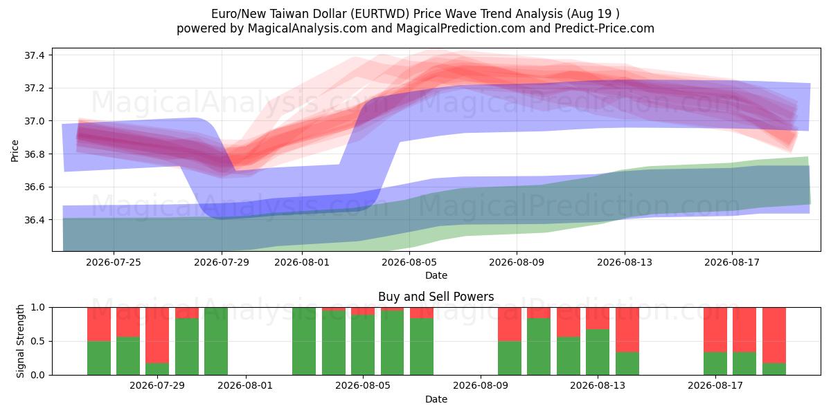  Euro/Yeni Tayvan Doları (EURTWD) Support and Resistance area (17 Aug) 