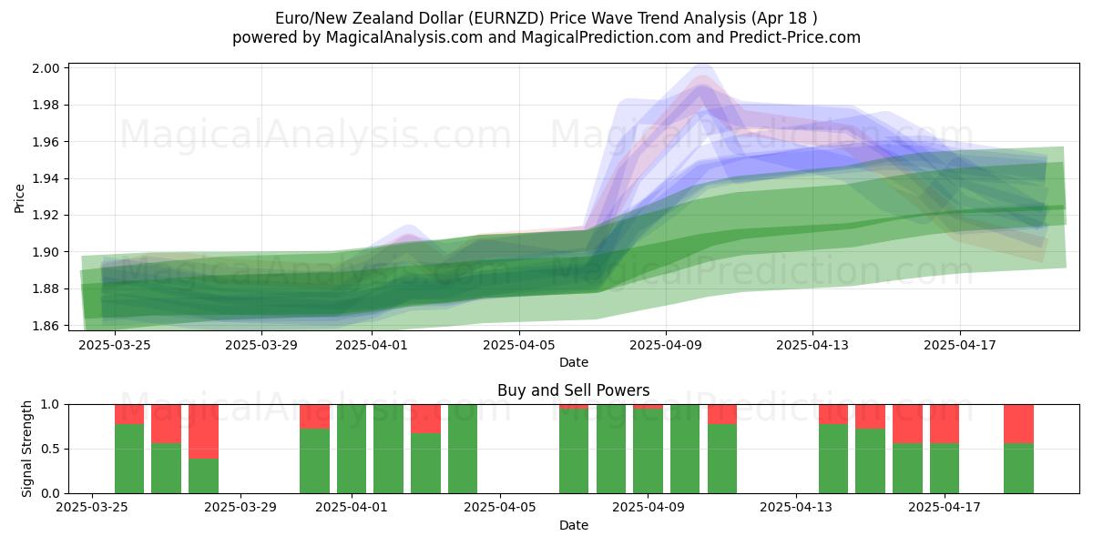 Euro/New Zealand Dollar (EURNZD) Support and Resistance area (18 Apr) Euro/New Zealand Dollar (EURNZD) Support and Resistance area (18 Apr)