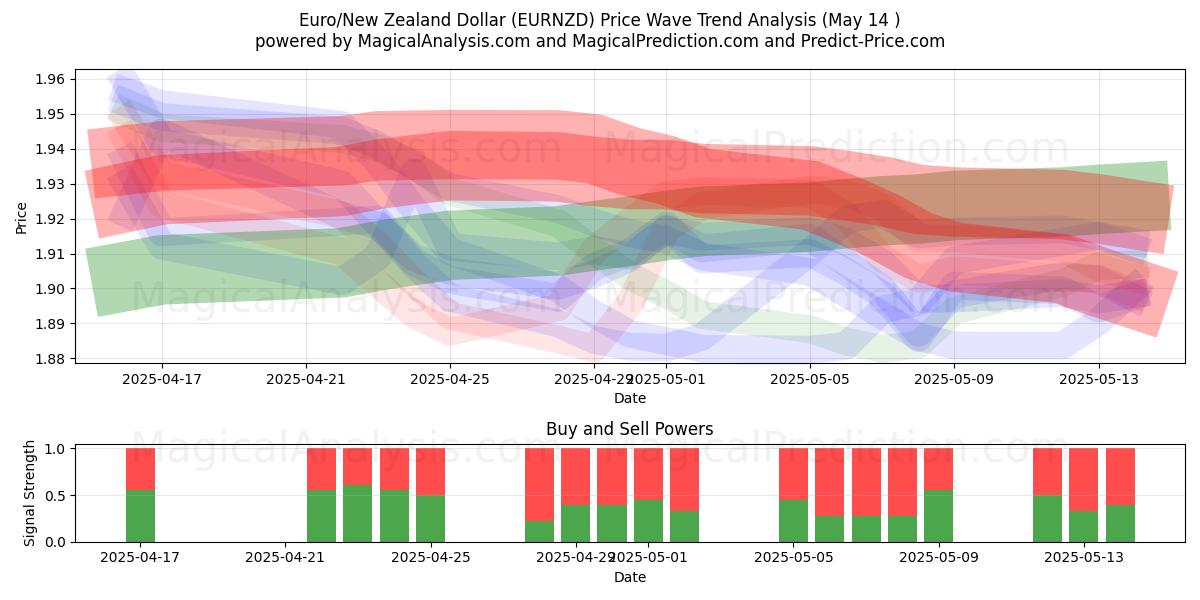  Euro/New Zealand Dollar (EURNZD) Support and Resistance area (14 May) 