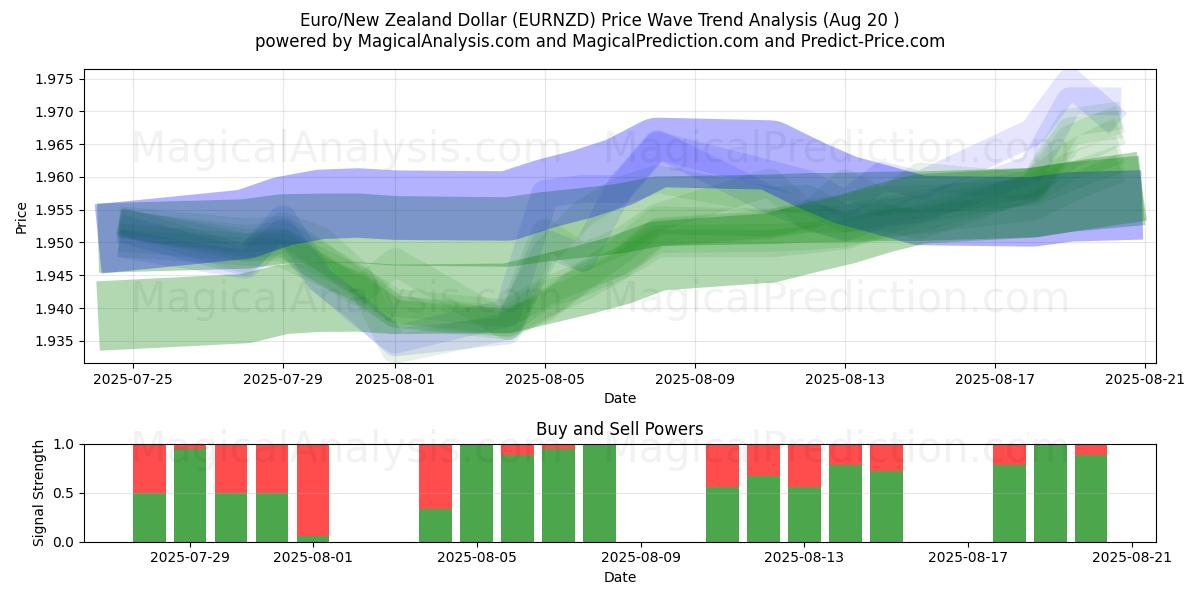  Euro/Neuseeland-Dollar (EURNZD) Support and Resistance area (19 Aug) 
