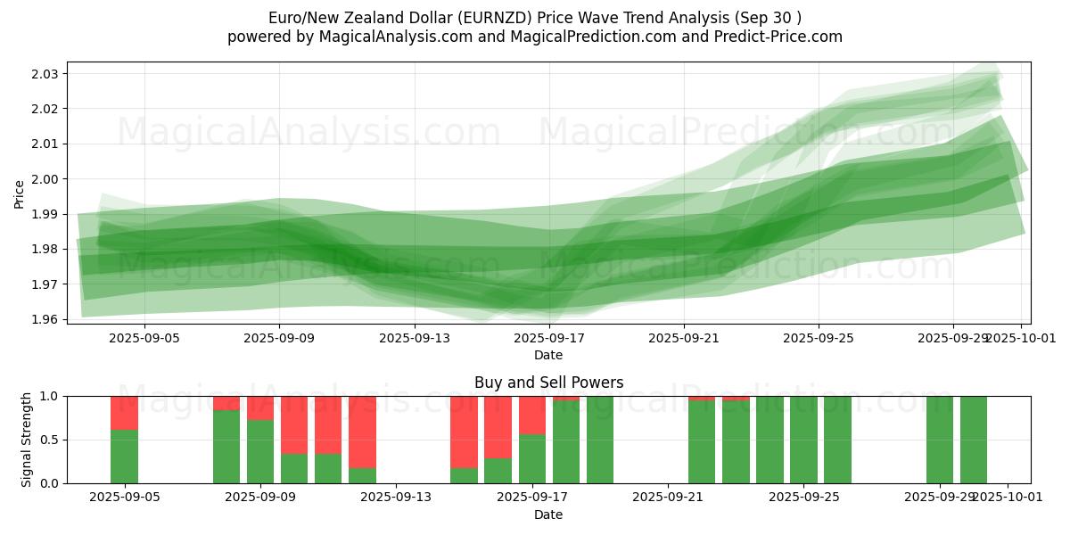  یورو/دلار نیوزلند (EURNZD) Support and Resistance area (26 Sep) 