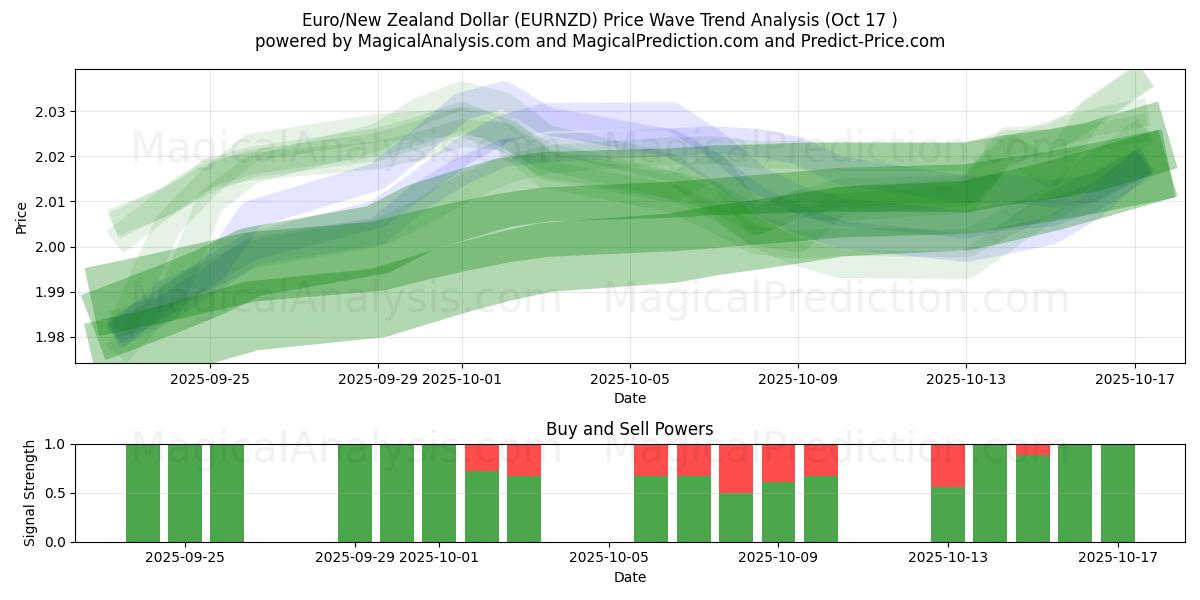 Euro/Neuseeland-Dollar (EURNZD) Support and Resistance area (16 Oct) 