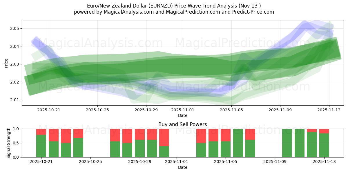  Euro/Dollar néo-zélandais (EURNZD) Support and Resistance area (12 Nov) 