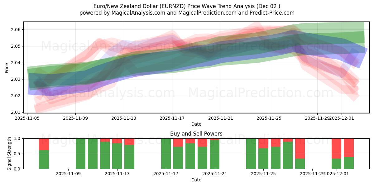  Euro/Neuseeland-Dollar (EURNZD) Support and Resistance area (01 Dec) 