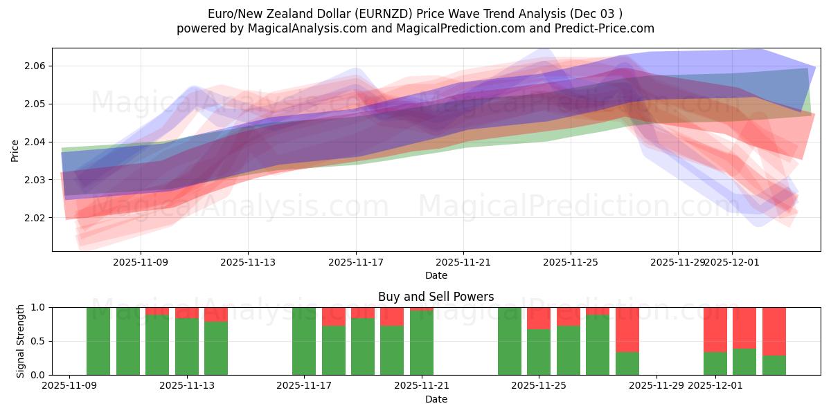  Euro/New Zealand Dollar (EURNZD) Support and Resistance area (02 Dec) 
