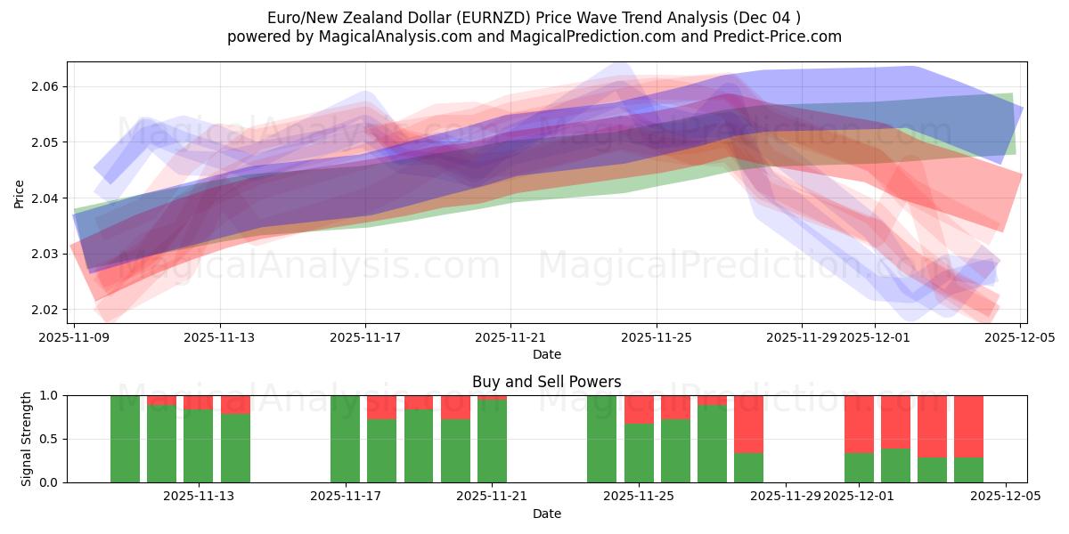  Euro/Dólar da Nova Zelândia (EURNZD) Support and Resistance area (03 Dec) 