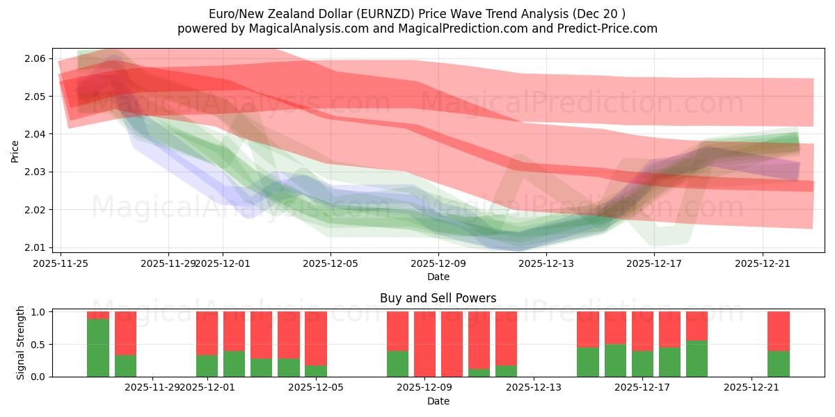  유로/뉴질랜드 달러 (EURNZD) Support and Resistance area (19 Dec) 