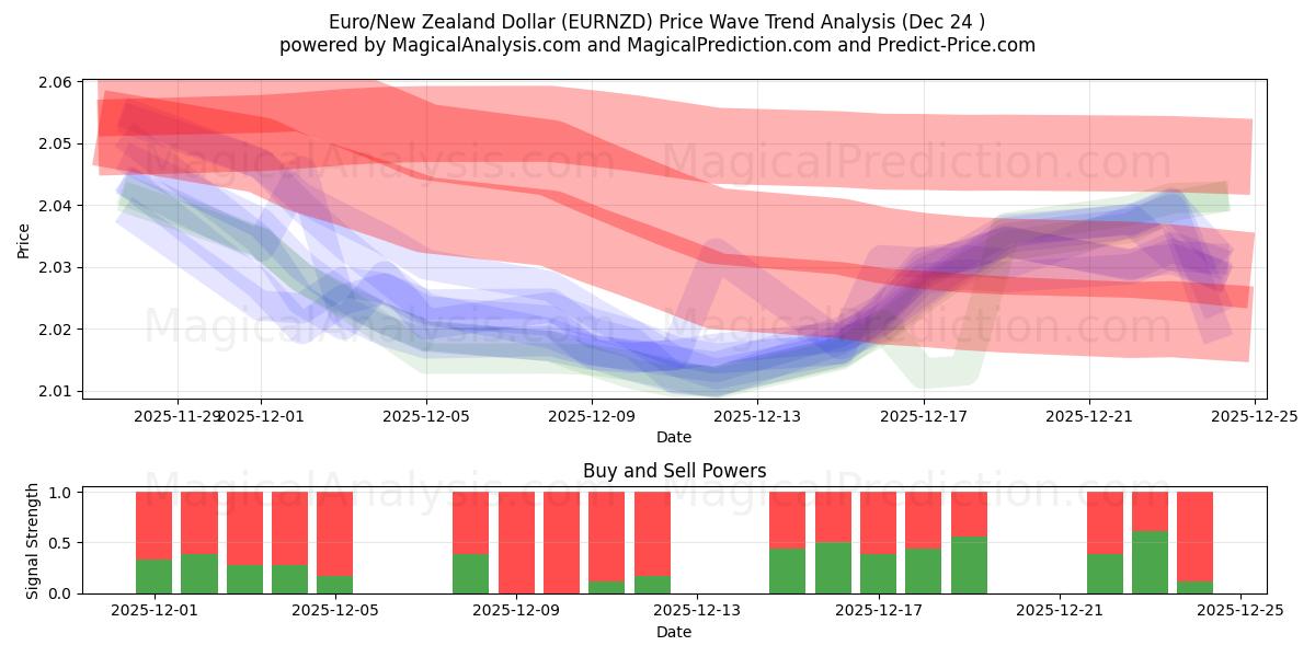 Euro/Yeni Zelanda Doları (EURNZD) Support and Resistance area (23 Dec) 