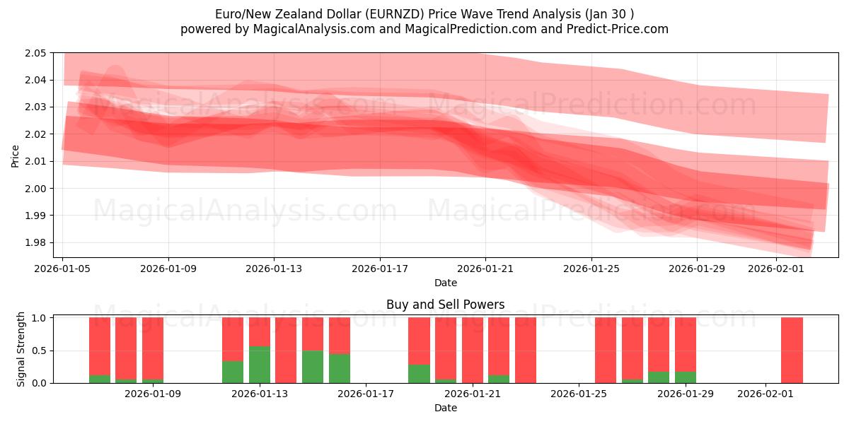  Euro/New Zealand Dollar (EURNZD) Support and Resistance area (29 Jan) 