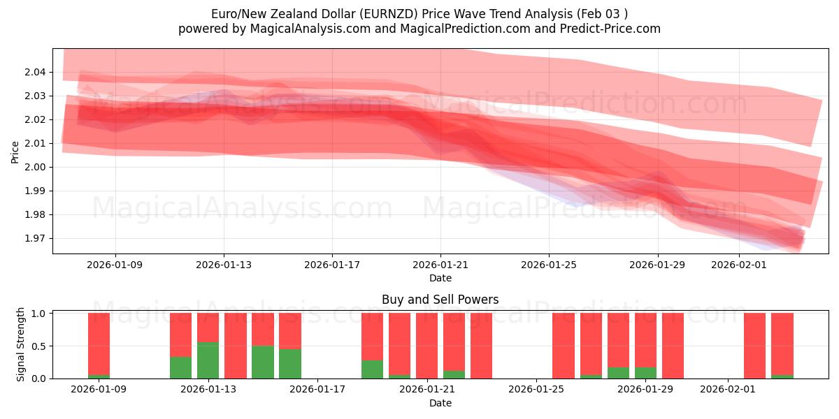  Euro/Dollar néo-zélandais (EURNZD) Support and Resistance area (02 Feb) 