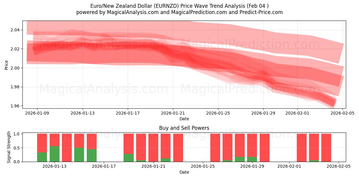  Euro/Dollaro neozelandese (EURNZD) Support and Resistance area (03 Feb) 
