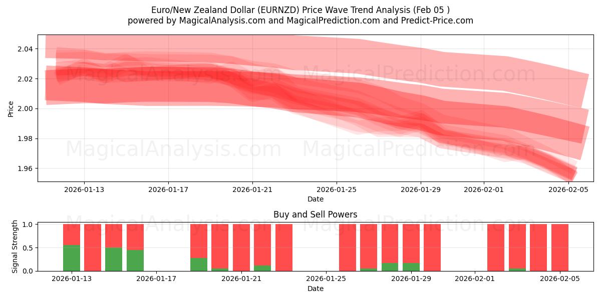  Euro/Dólar da Nova Zelândia (EURNZD) Support and Resistance area (04 Feb) 