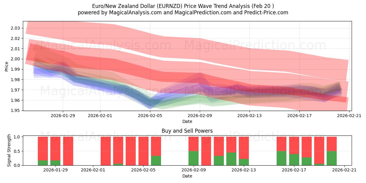  Euro/Nieuw-Zeelandse dollar (EURNZD) Support and Resistance area (19 Feb) 