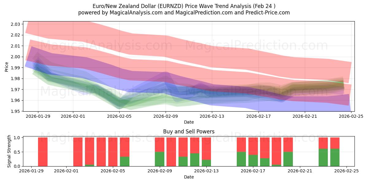  یورو/دلار نیوزلند (EURNZD) Support and Resistance area (23 Feb) 