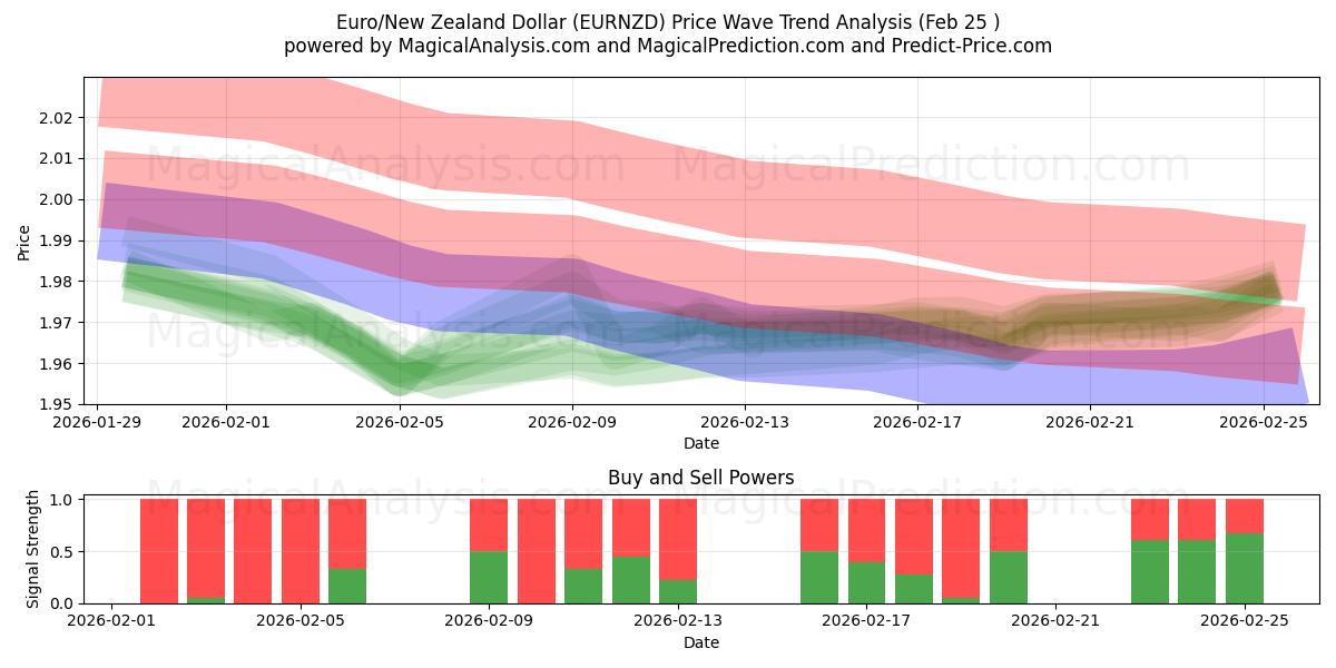  Euro/New Zealand Dollar (EURNZD) Support and Resistance area (24 Feb) 