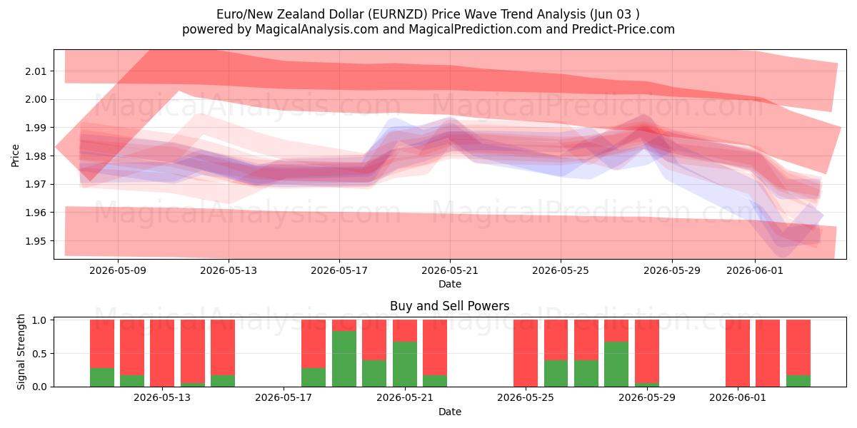  यूरो/न्यूजीलैंड डॉलर (EURNZD) Support and Resistance area (02 Jun) 