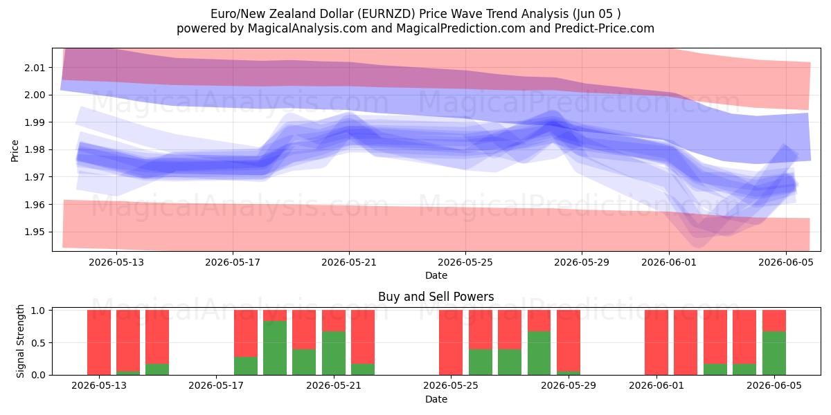  اليورو/الدولار النيوزيلندي (EURNZD) Support and Resistance area (04 Jun) 