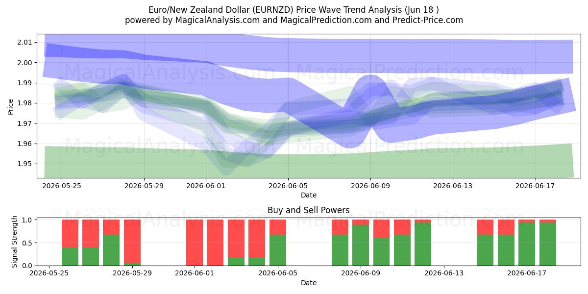  Euro/Uuden-Seelannin dollari (EURNZD) Support and Resistance area (11 Jun) 