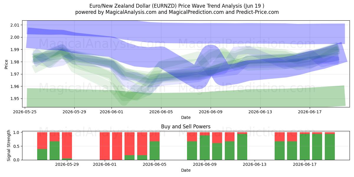  欧元/新西兰元 (EURNZD) Support and Resistance area (18 Jun) 