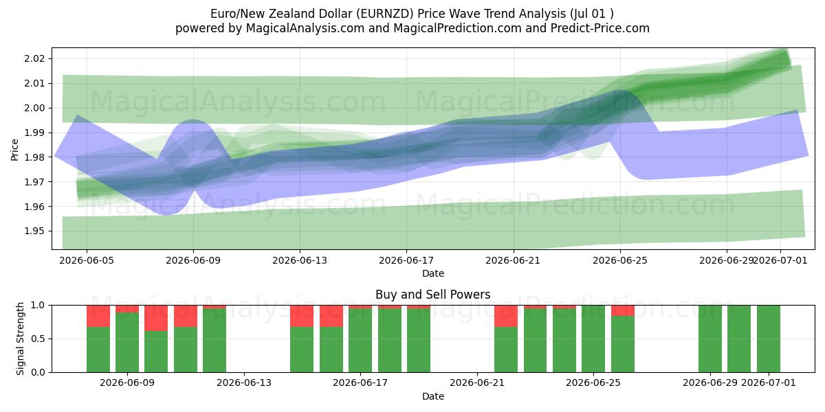  Euro/Dollar néo-zélandais (EURNZD) Support and Resistance area (30 Jun) 