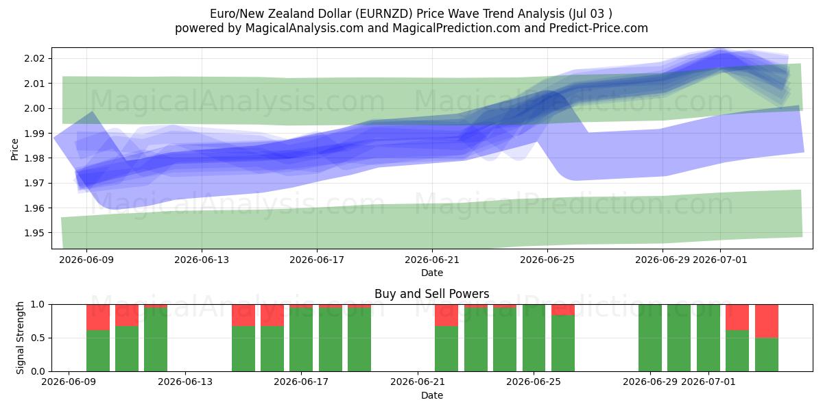  یورو/دلار نیوزلند (EURNZD) Support and Resistance area (02 Jul) 