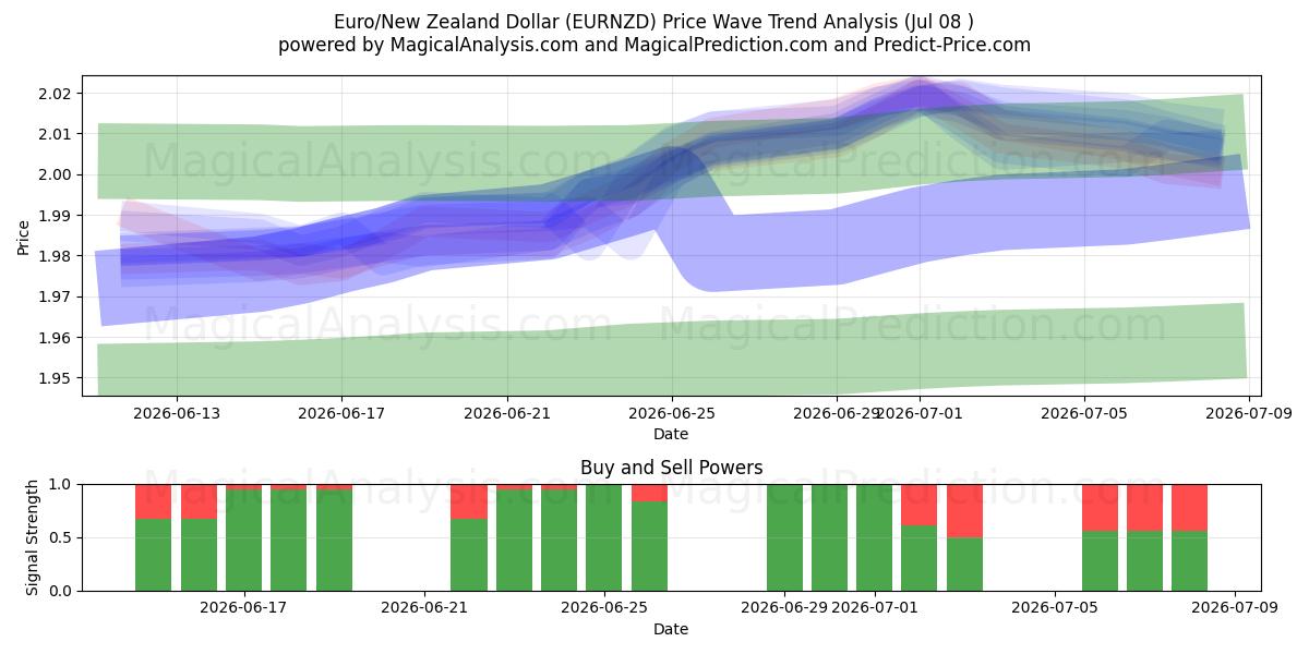  Euro/Yeni Zelanda Doları (EURNZD) Support and Resistance area (07 Jul) 