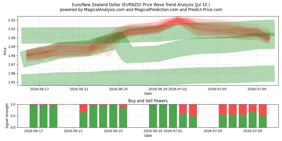  Euro/New Zealand Dollar (EURNZD) Support and Resistance area (09 Jul) 