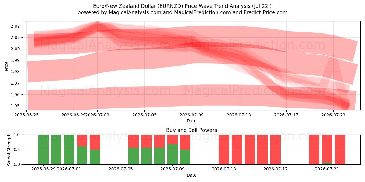  Euro/Dollar néo-zélandais (EURNZD) Support and Resistance area (20 Jul) 