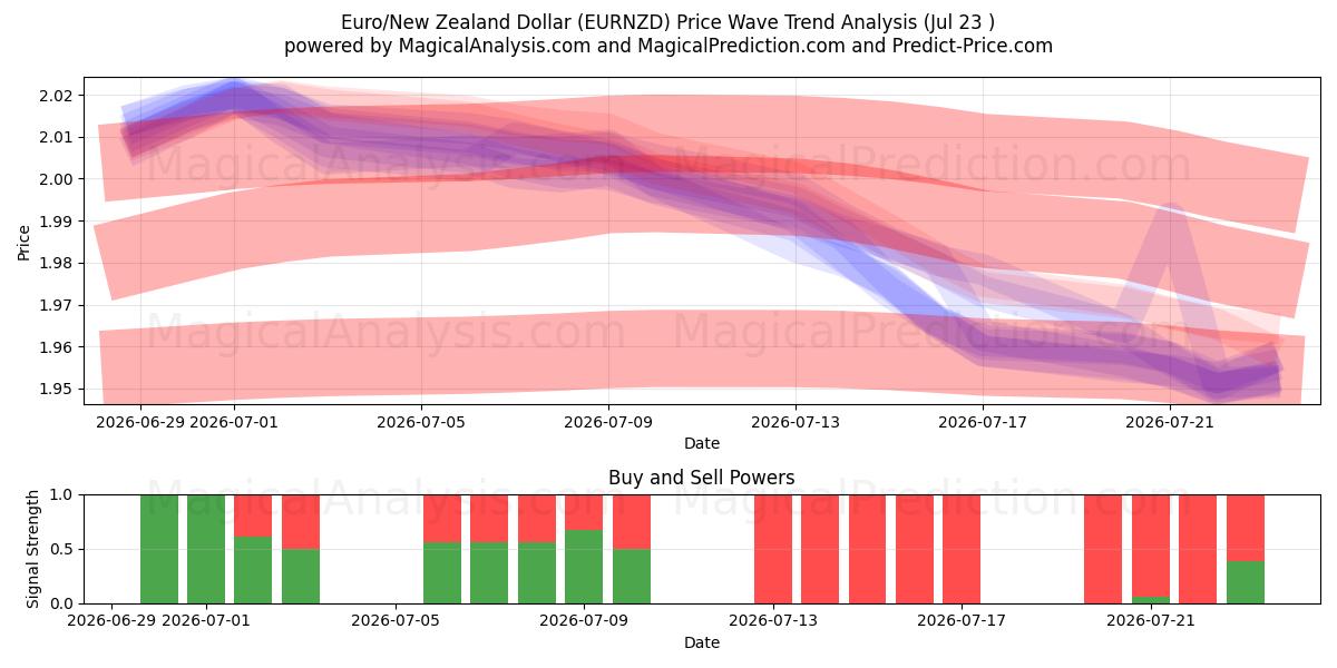 Euro/Neuseeland-Dollar (EURNZD) Support and Resistance area (22 Jul) 