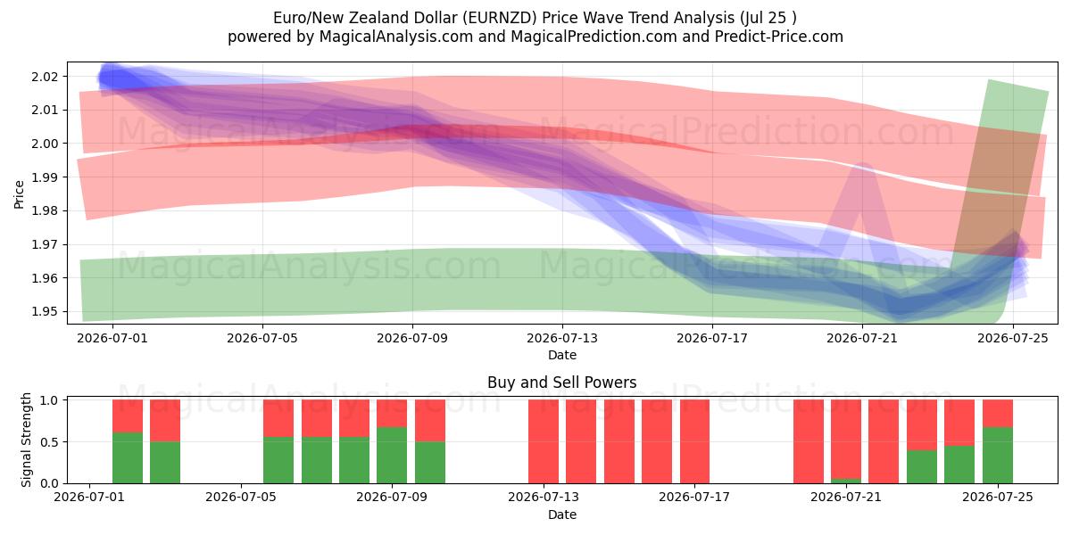  یورو/دلار نیوزلند (EURNZD) Support and Resistance area (23 Jul) 