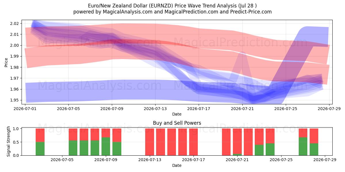  Euro/Yeni Zelanda Doları (EURNZD) Support and Resistance area (27 Jul) 