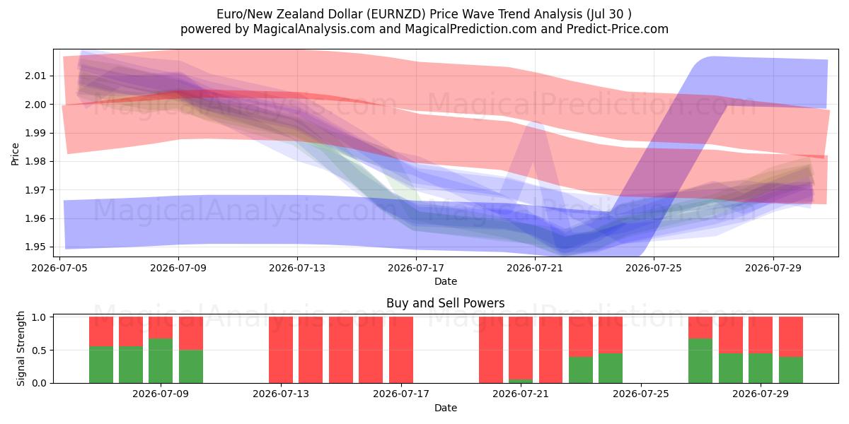  欧元/新西兰元 (EURNZD) Support and Resistance area (29 Jul) 
