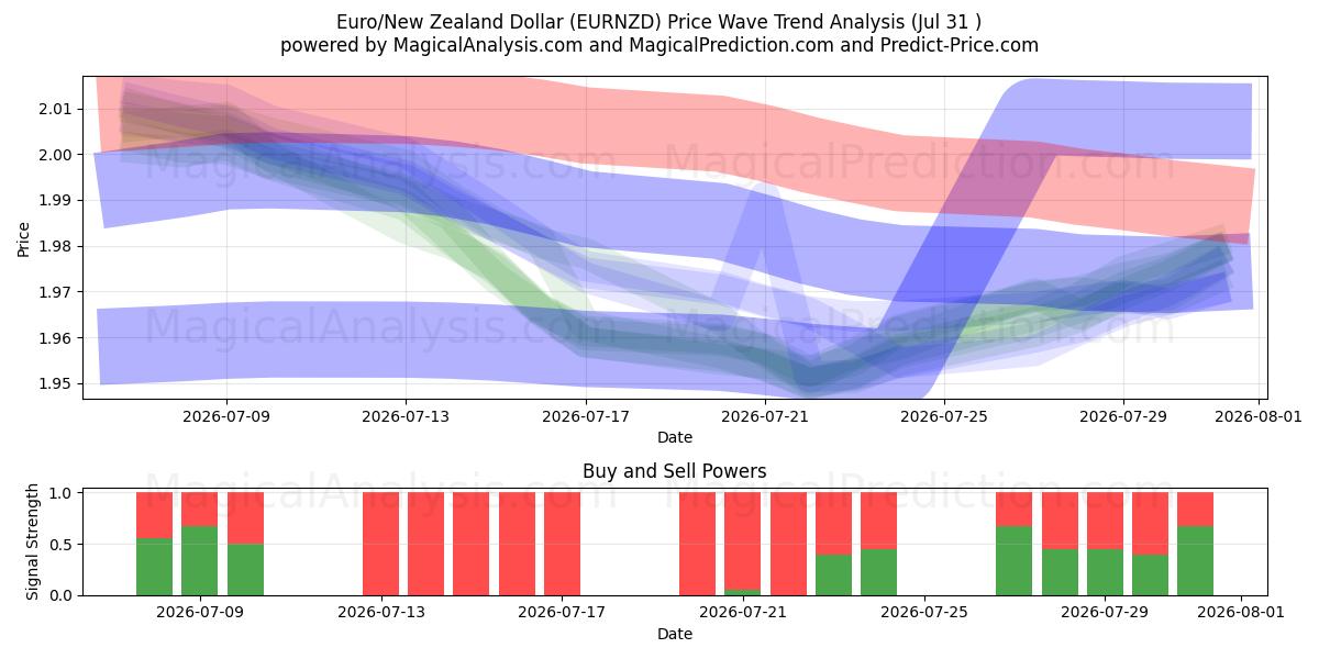  Euro/New Zealand Dollar (EURNZD) Support and Resistance area (30 Jul) 