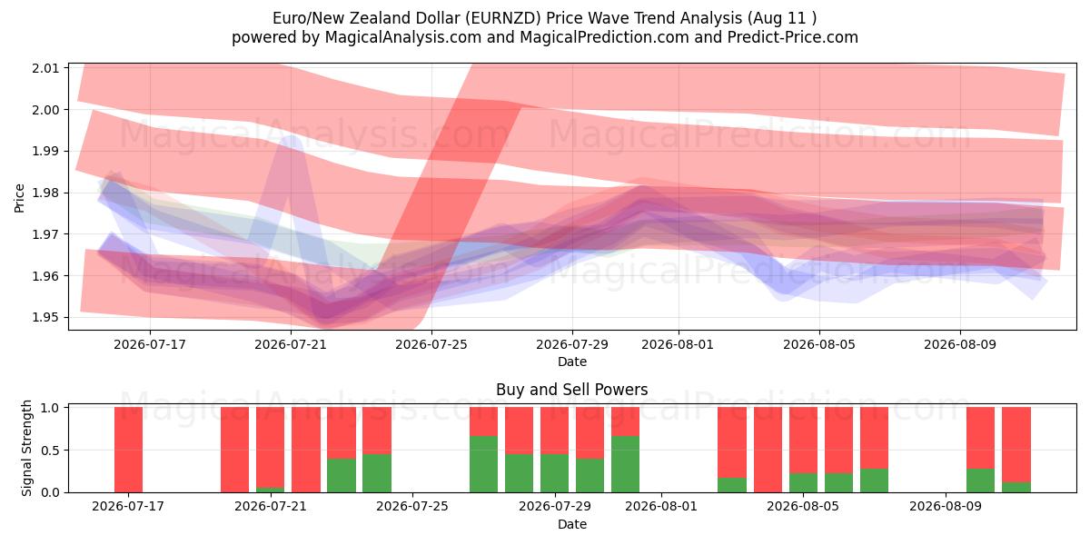  Euro/Dólar da Nova Zelândia (EURNZD) Support and Resistance area (10 Aug) 