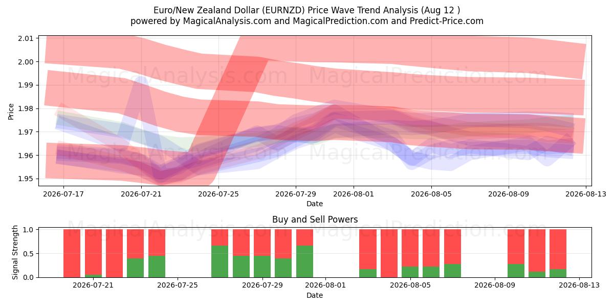  Euro/Nieuw-Zeelandse dollar (EURNZD) Support and Resistance area (11 Aug) 