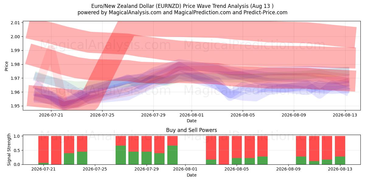  Euro/Neuseeland-Dollar (EURNZD) Support and Resistance area (12 Aug) 