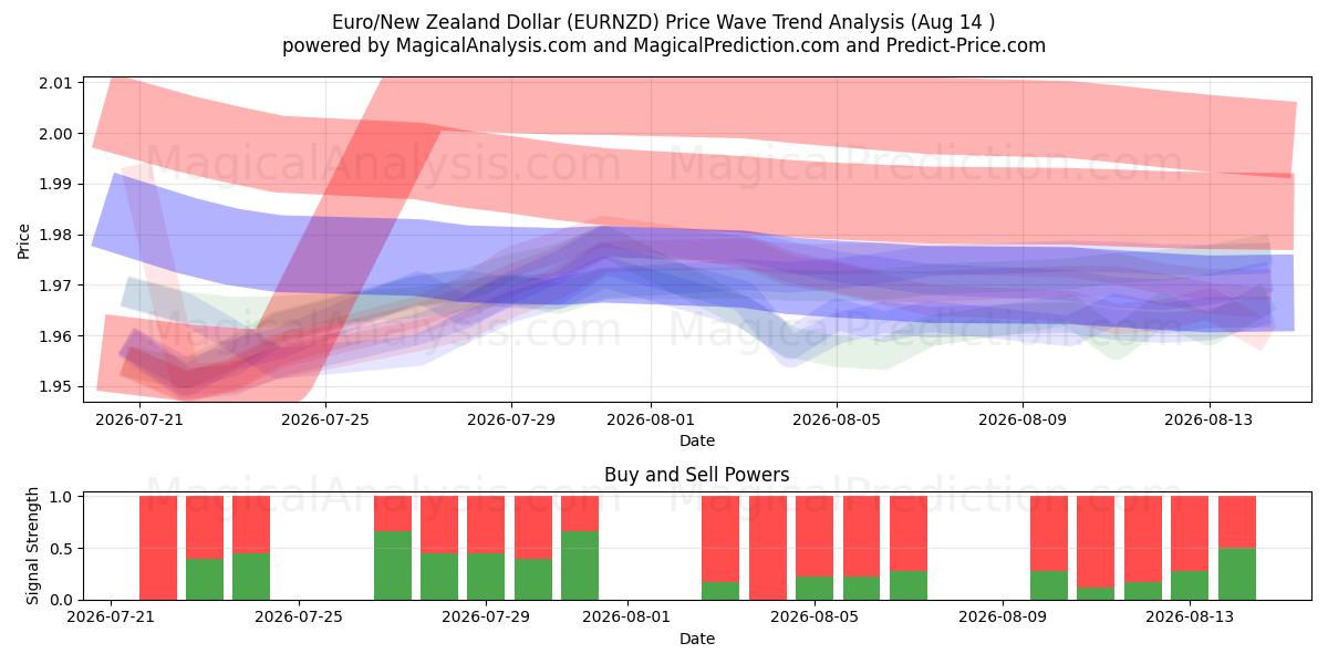  یورو/دلار نیوزلند (EURNZD) Support and Resistance area (13 Aug) 