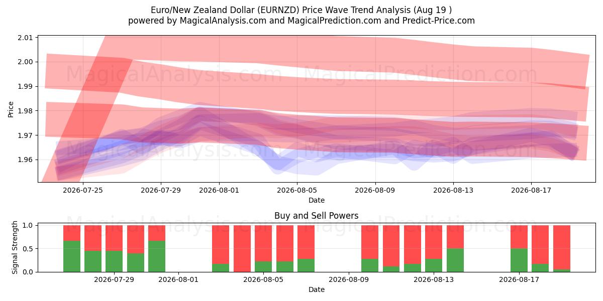  Euro/Yeni Zelanda Doları (EURNZD) Support and Resistance area (14 Aug) 