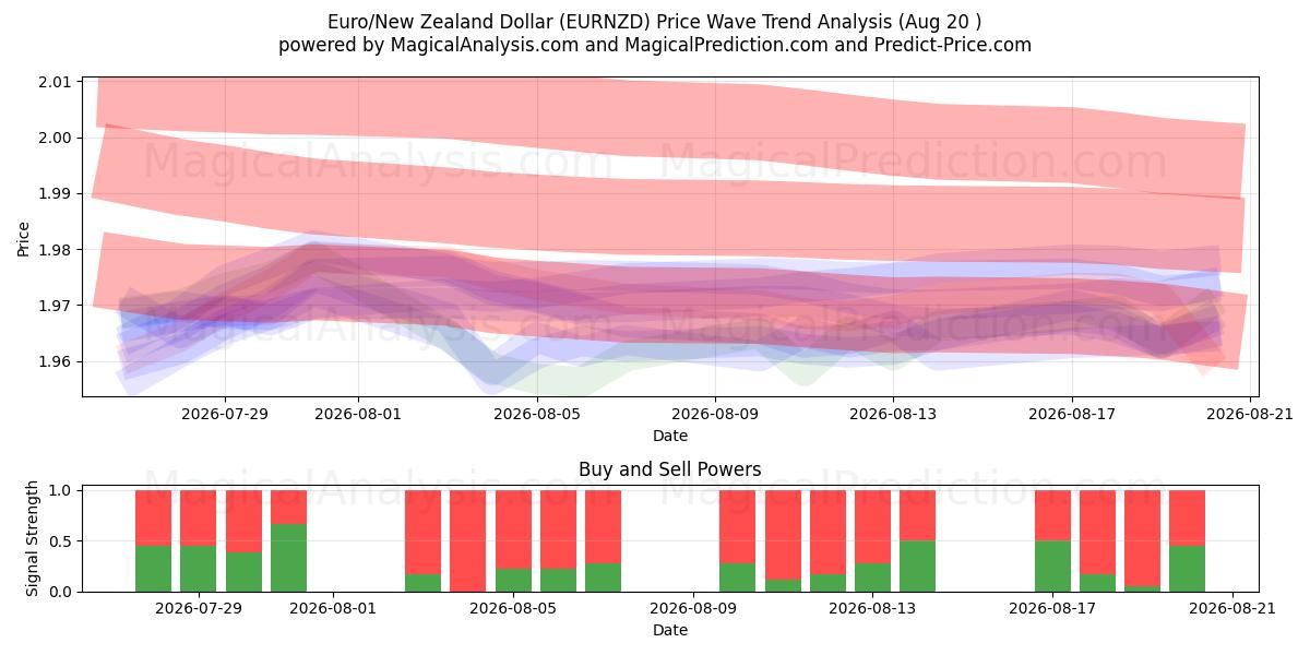 Euro/nyzeeländsk dollar (EURNZD) Support and Resistance area (18 Aug) 