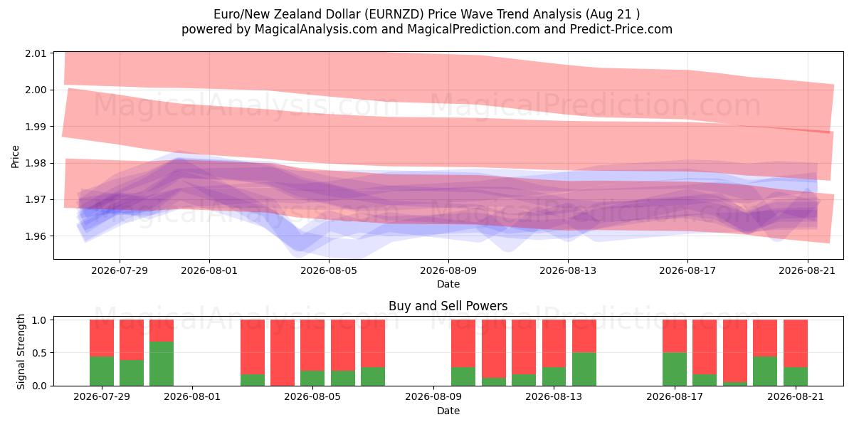  Euro/New Zealand Dollar (EURNZD) Support and Resistance area (20 Aug) 