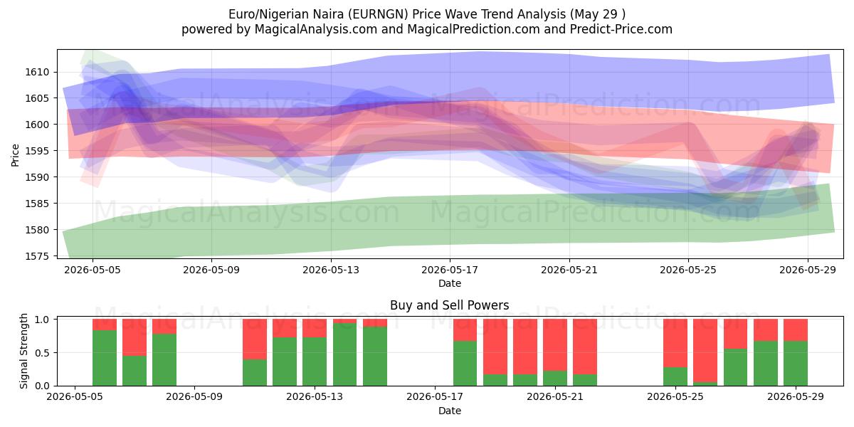  Euro/Nira nigeriana (EURNGN) Support and Resistance area (28 May) 