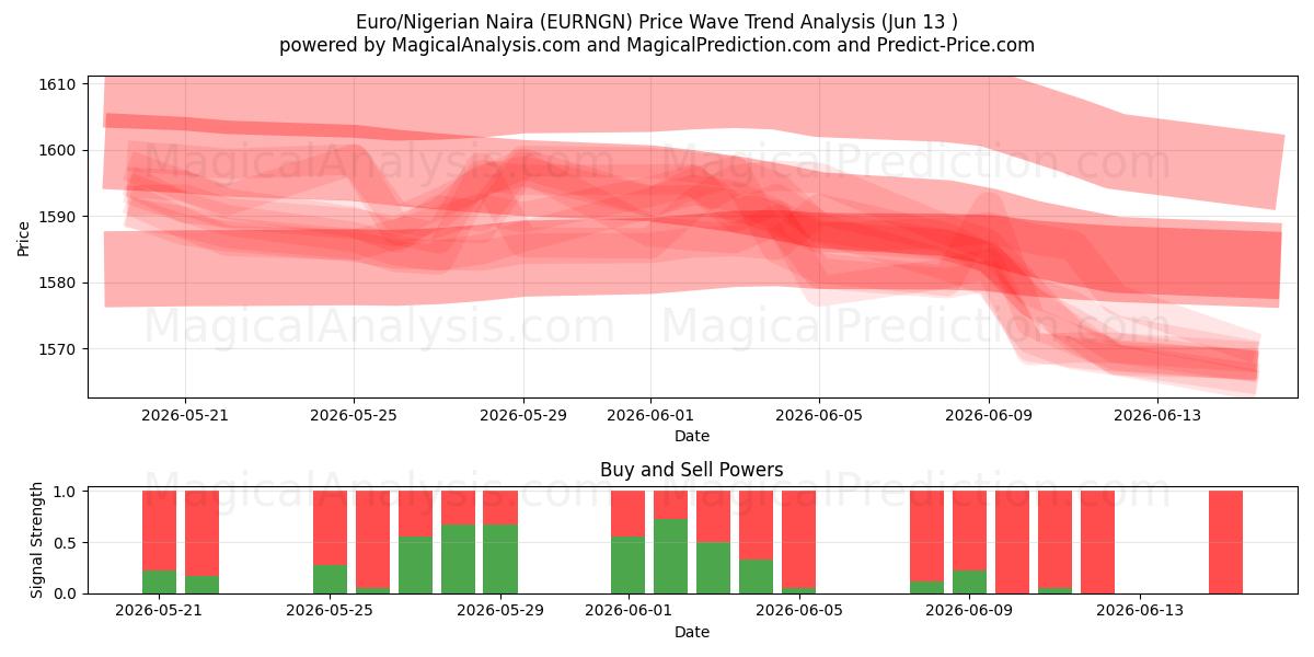  Euro/Nigerianischer Naira (EURNGN) Support and Resistance area (11 Jun) 